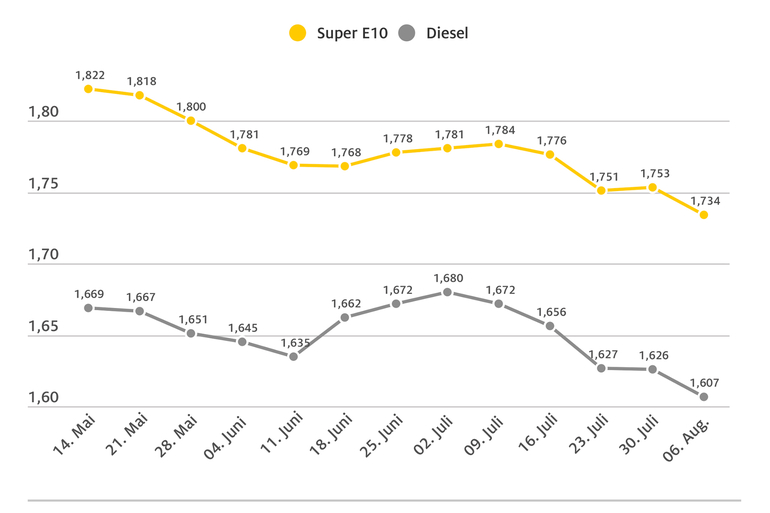 Sprit-Preise gesunken