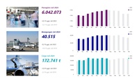 Fraport-Verkehrszahlen: Fracht wächst im Juli deutlich