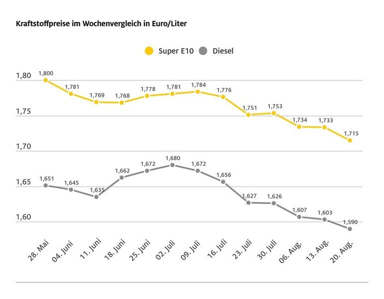 Benzin war in diesem Jahr noch nie günstiger