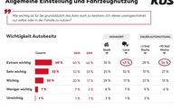 KÜS Trend-Tacho: Eigenes Auto ist den Deutschen unverändert wichtig