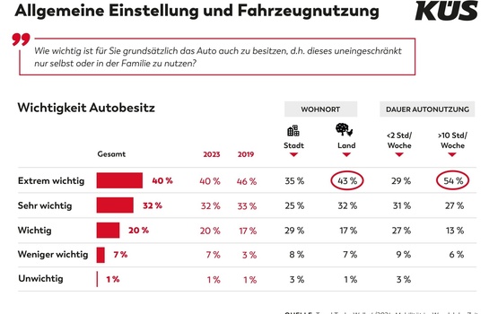 KÜS Trend-Tacho: Eigenes Auto ist den Deutschen unverändert wichtig
