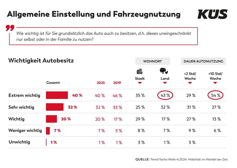 KÜS Trend-Tacho: Eigenes Auto ist den Deutschen unverändert wichtig