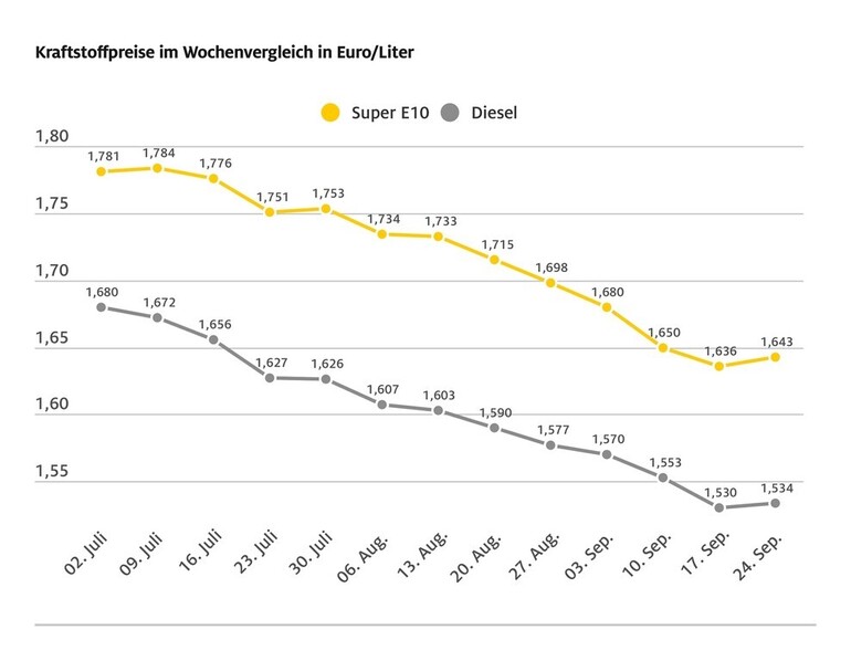 Tanken wird wieder leicht teurer
