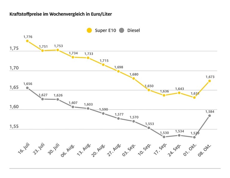 Sprunghafter Preisanstieg an den Zapfsäulen