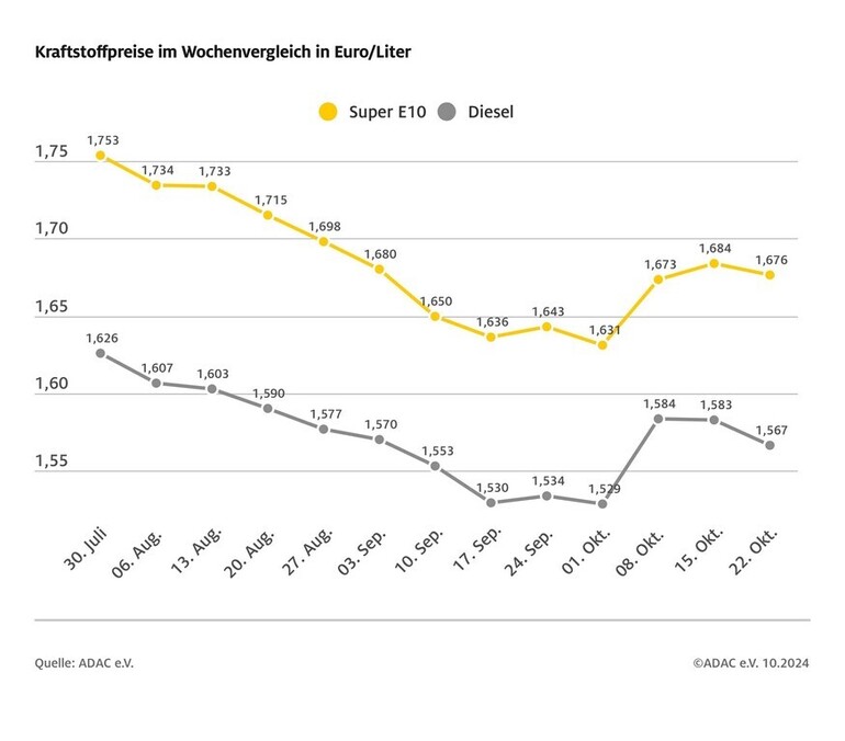 Die Kraftstoffpreise an deutschen Tankstellen sinken weiter