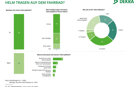 Sicher Fahrrad fahren mit Helm