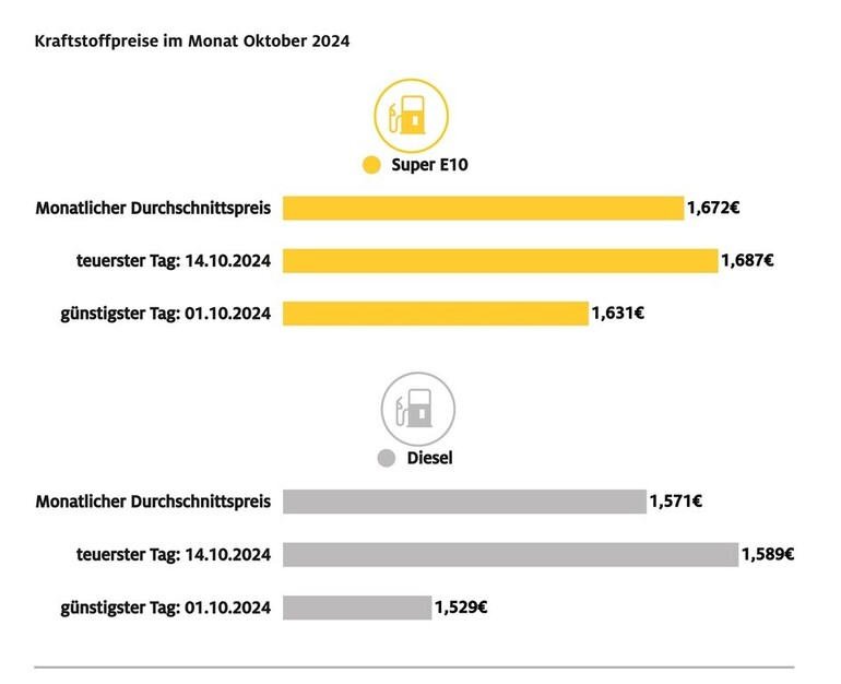 Tanken wieder teurer