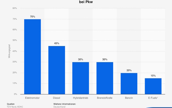 Grafik: Wirkungsgrade von Pkw-Antrieben - Ein Antrieb schlägt alle