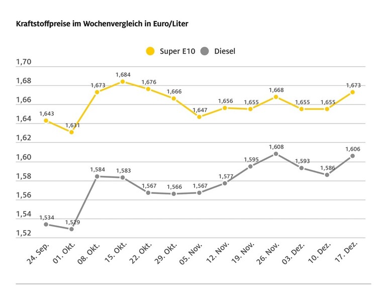 Tanken wieder teurer