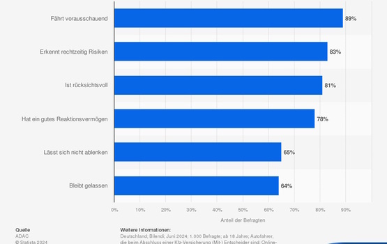 Grafik: Was macht gute Autofahrer aus? - Weitblick ist Trumpf