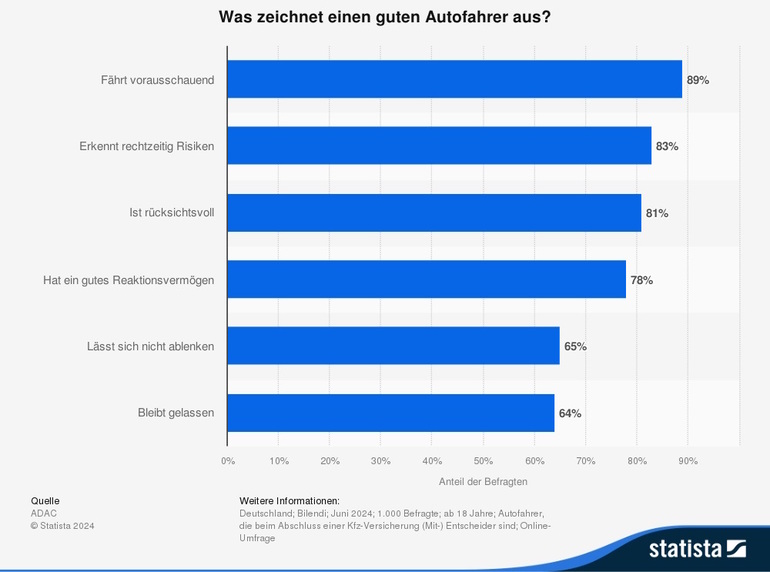 Grafik: Was macht gute Autofahrer aus? - Weitblick ist Trumpf