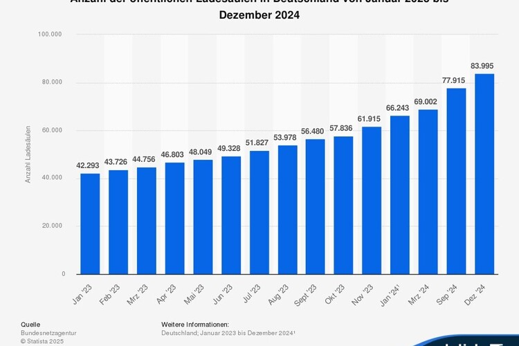Grafik: Anzahl der Ladepunkte in Deutschland - Es geht weiter aufwärts