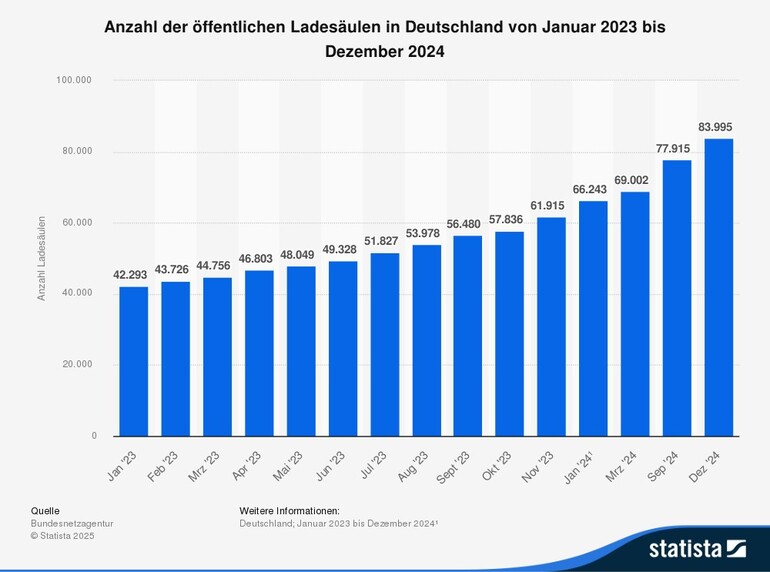 Grafik: Anzahl der Ladepunkte in Deutschland - Es geht weiter aufwärts
