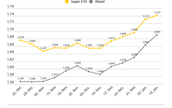 ADAC Benzinpreis-Analyse - Kosten stark gestiegen