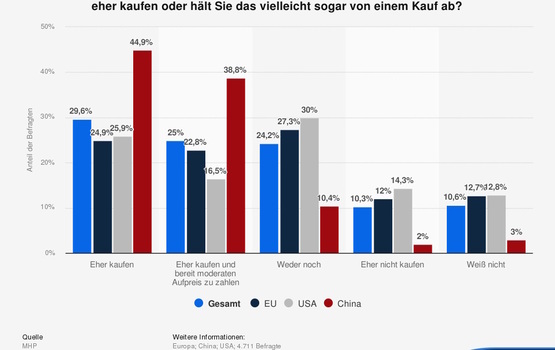 Grafik: Künstliche Intelligenz als Kaufanreiz - Chinesen mögen Autos mit KI