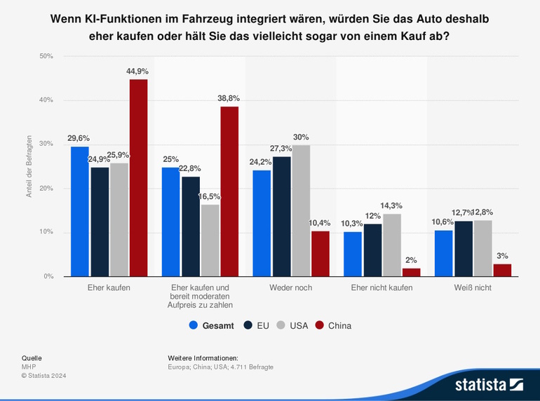 Grafik: Künstliche Intelligenz als Kaufanreiz - Chinesen mögen Autos mit KI