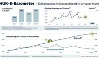 Umstieg auf E-Mobilität - Dresden ist Wechselmuffel-Hauptstadt