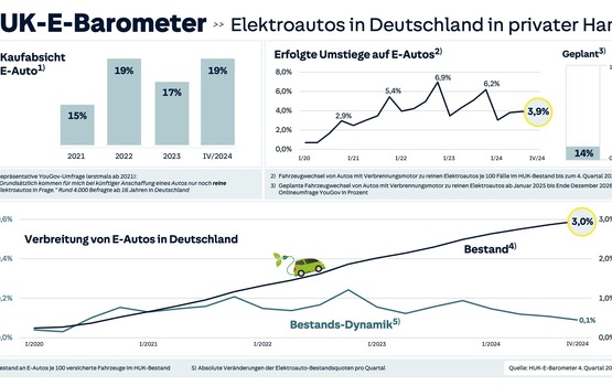 Umstieg auf E-Mobilität - Dresden ist Wechselmuffel-Hauptstadt
