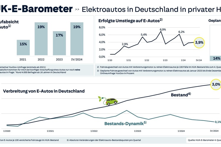 Umstieg auf E-Mobilität - Dresden ist Wechselmuffel-Hauptstadt