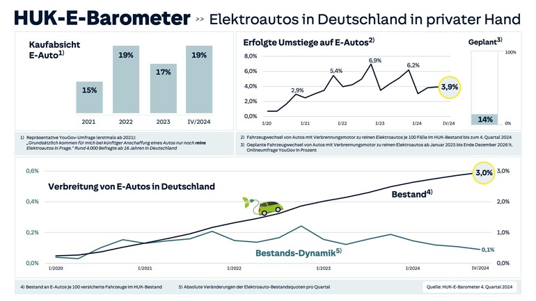 Umstieg auf E-Mobilität - Dresden ist Wechselmuffel-Hauptstadt