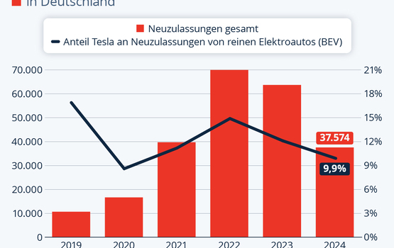 Grafik: Schwache Nachfrage   - Tesla verkauft weniger Autos   