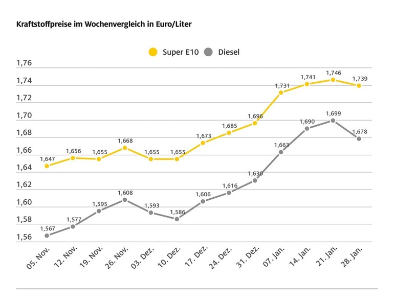 Die Spritpreise geben nach