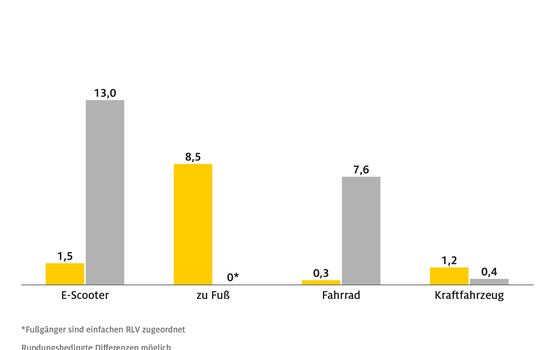 Rotlichtverstöße im Straßenverkehr - E-Scooter-Nutzer am sündigsten
