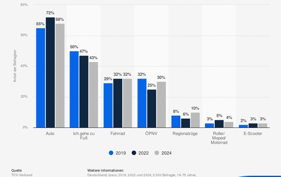 Grafik: Verkehrsmittelnutzung an Werktagen - Lieber fahren statt laufen