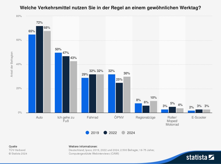Grafik: Verkehrsmittelnutzung an Werktagen - Lieber fahren statt laufen