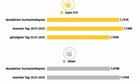 Tanken kostet sieben Cent mehr 