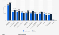 Grafik: Nutzung von Lastenfahrrädern - Einkaufen ist Trumpf