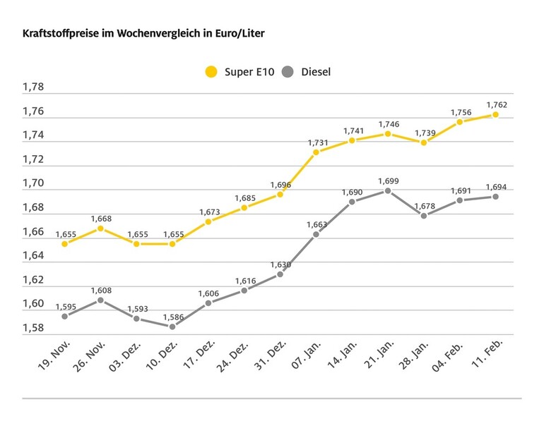 Benzin so teuer wie seit fast sieben Monaten nicht mehr