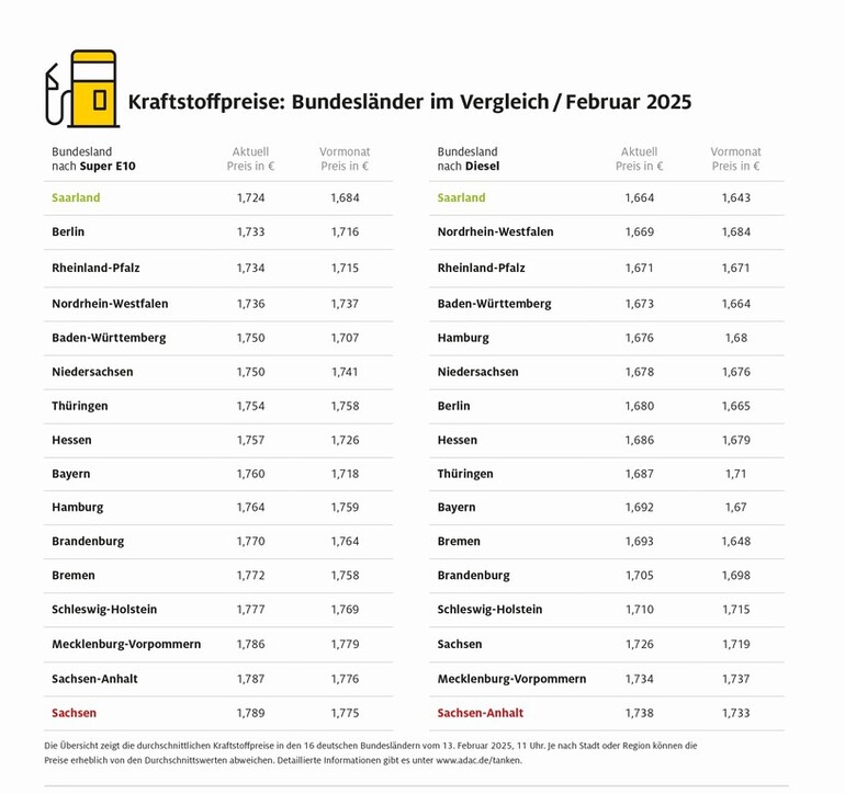 Preisunterschiede von mehr als sieben Cent beim Tanken