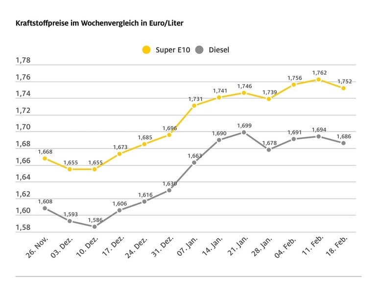 Leichte Entspannung an den Zapfsäulen