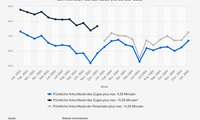 Grafik: Pünktlichkeit von Fernzügen der Bahn - Berg- und Talfahrt