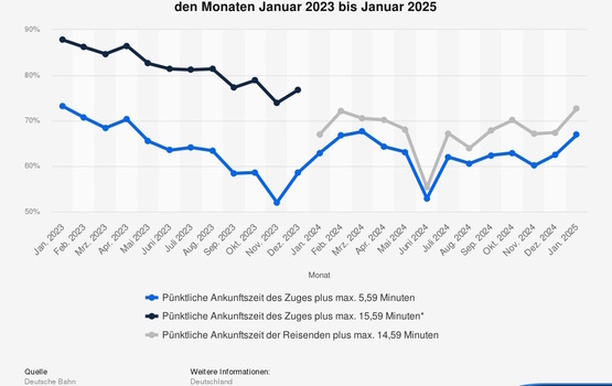 Grafik: Pünktlichkeit von Fernzügen der Bahn - Berg- und Talfahrt