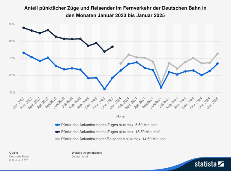 Grafik: Pünktlichkeit von Fernzügen der Bahn - Berg- und Talfahrt