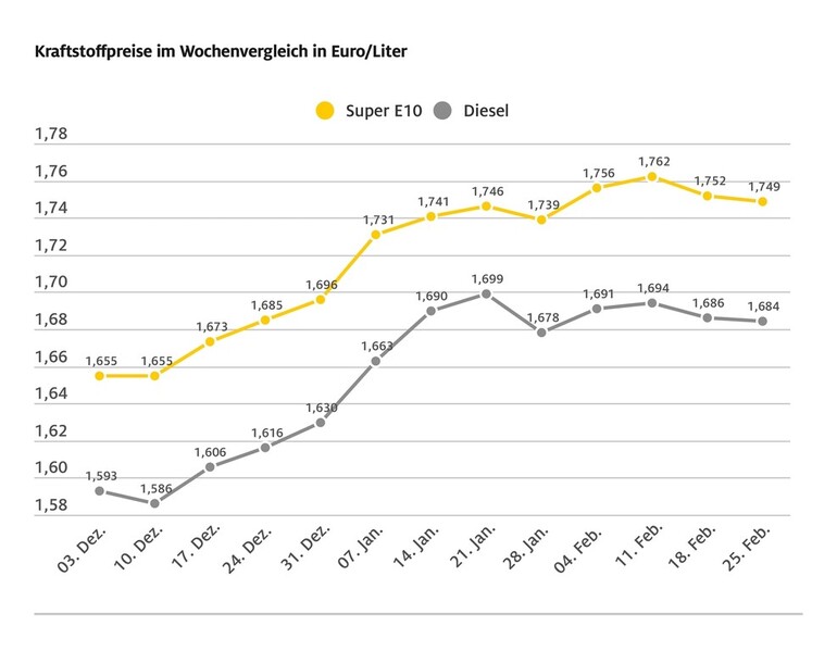 Die Kraftstoffpreise könnten stärker sinken