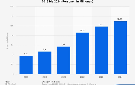 Grafik: E-Bike-Fahrer in Deutschland - Großer Sprung in kurzer Zeit 