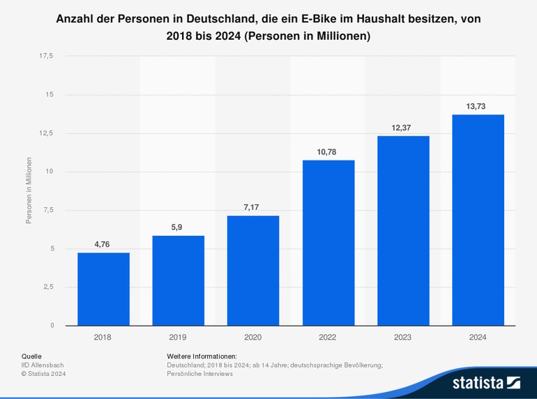 Grafik: E-Bike-Fahrer in Deutschland - Großer Sprung in kurzer Zeit 