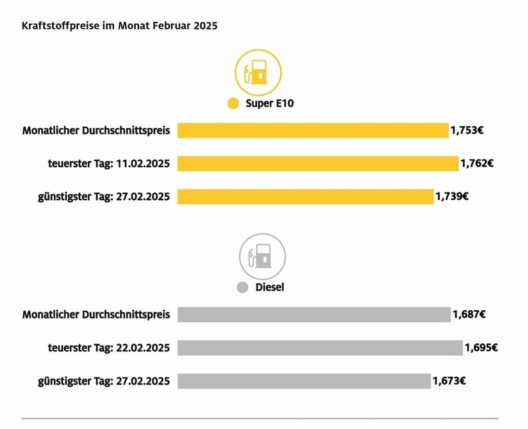 Tanken war im Februar etwas teurer