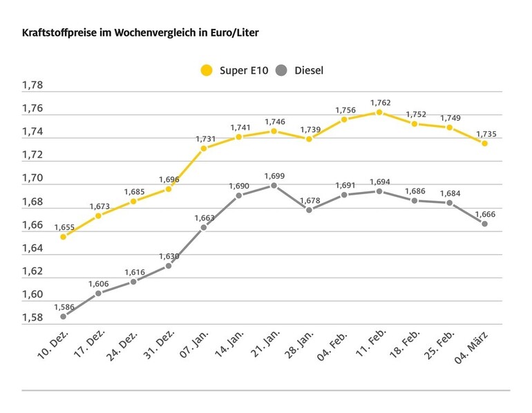 Tanken im Wochenvergleich spürbar billiger