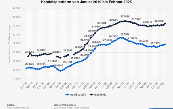 Grafik: Gebrauchtwagenpreise  - Wenig Entspannung nach der Lieferkrise 