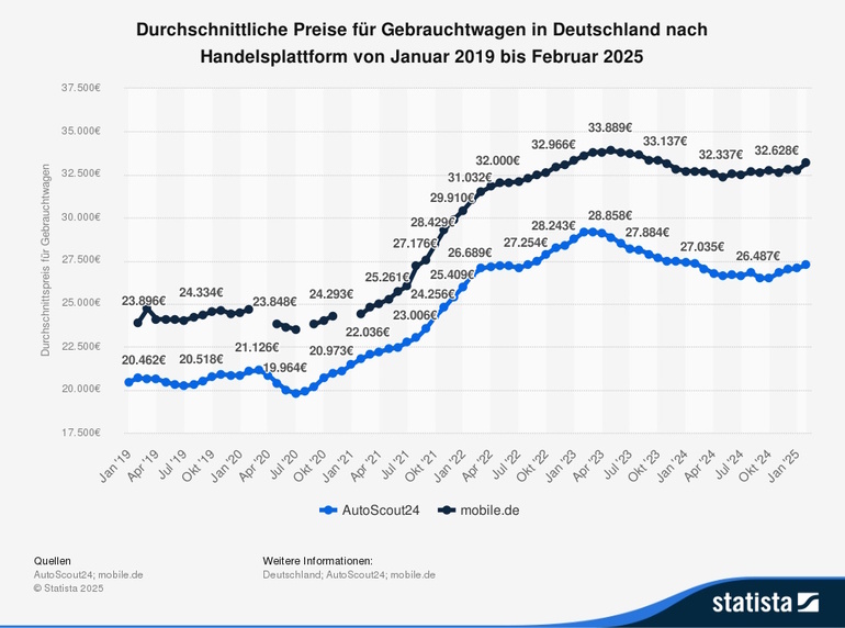 Grafik: Gebrauchtwagenpreise  - Wenig Entspannung nach der Lieferkrise 