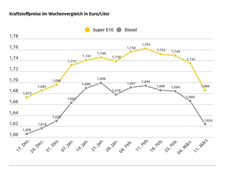 Kraftstoffpreise auf Jahrestief