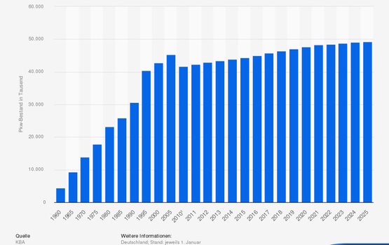 Grafik: Pkw-Bestand seit 1960 - Mega-Wachstum seit dem Bremen-Urteil 