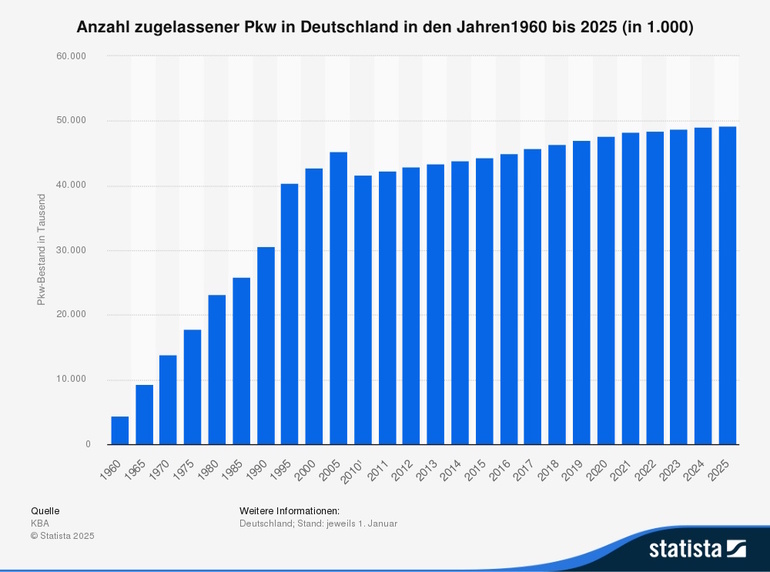 Grafik: Pkw-Bestand seit 1960 - Mega-Wachstum seit dem Bremen-Urteil 