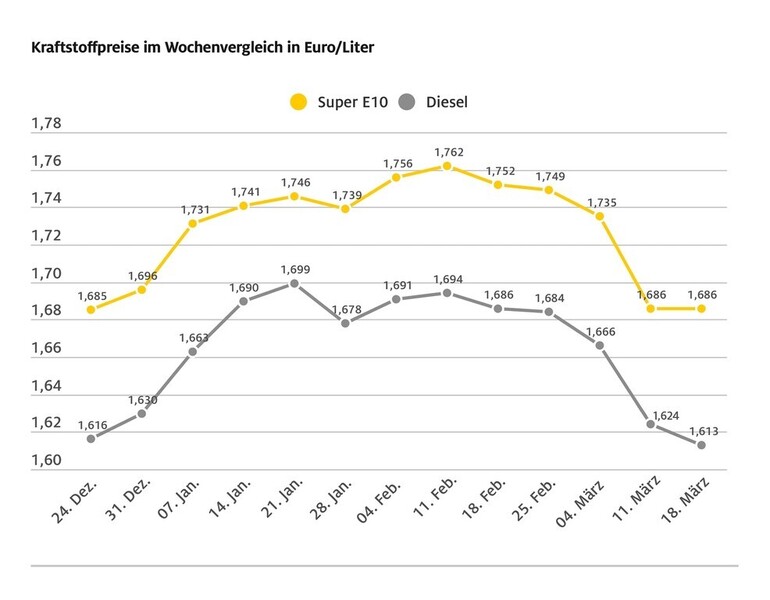 Dieselpreis auf Jahrestief