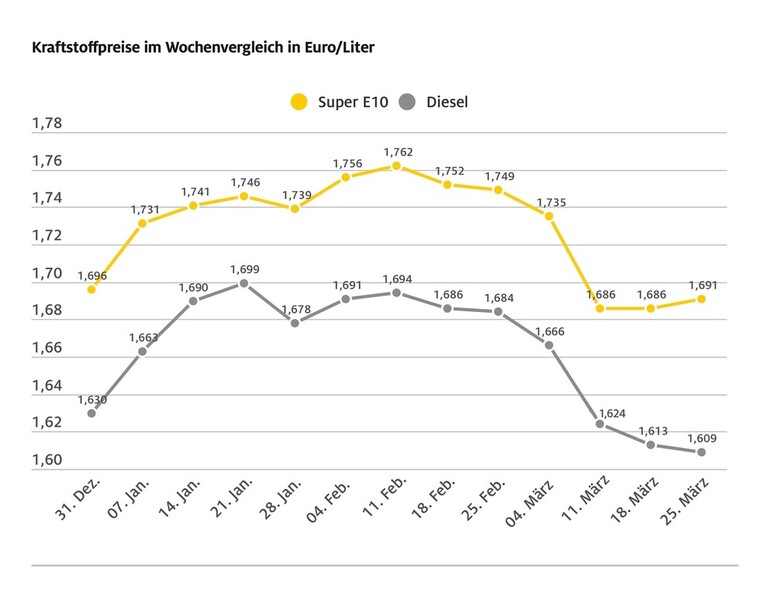 Benzin und Diesel nehmen unterschiedliche Richtungen