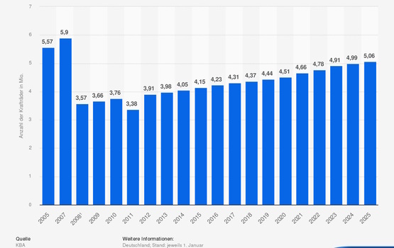 Grafik: Krafträder in Deutschland - Fünf-Millionen-Marke geknackt